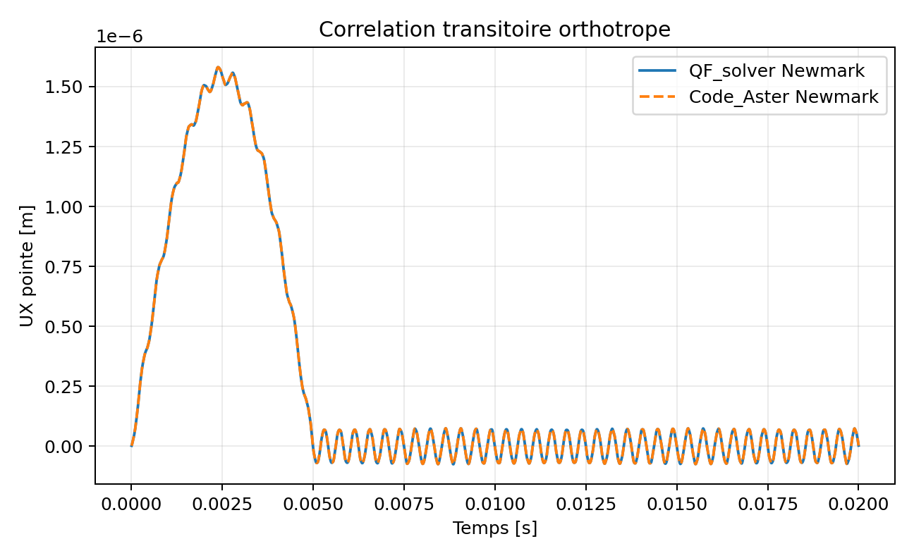 Correlation Newmark orthotrope avec Code_Aster