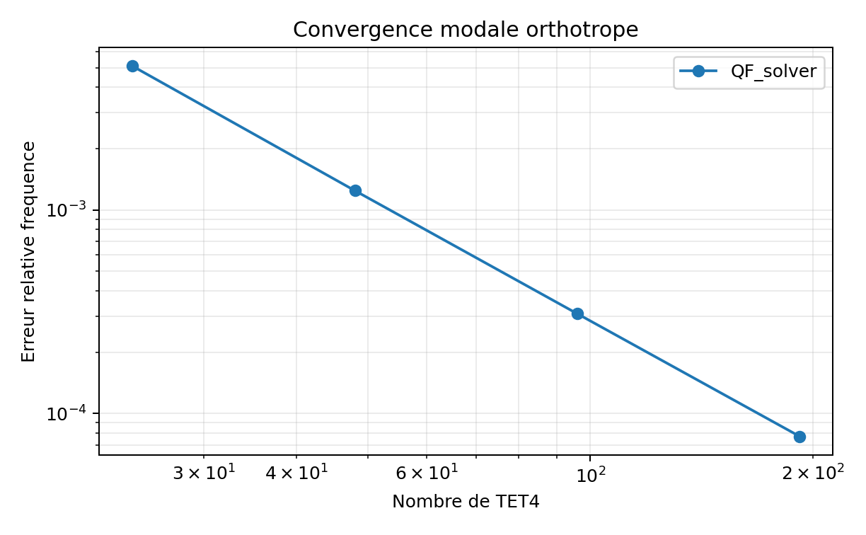 Convergence de la frequence orthotrope