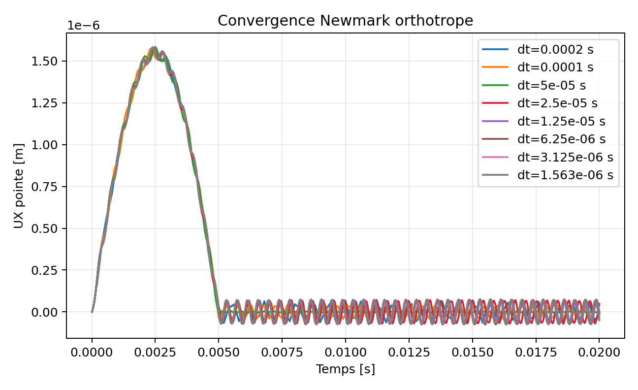 Convergence Newmark orthotrope