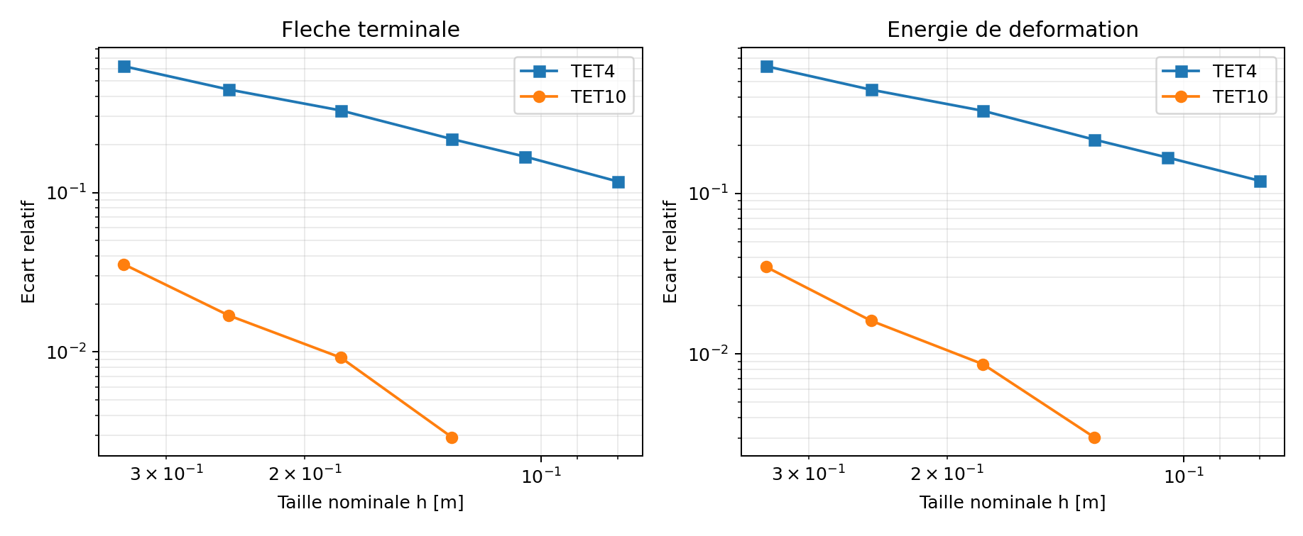 Convergence des solides orthotropes