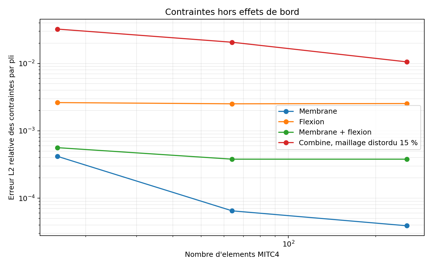 Convergence des contraintes par pli