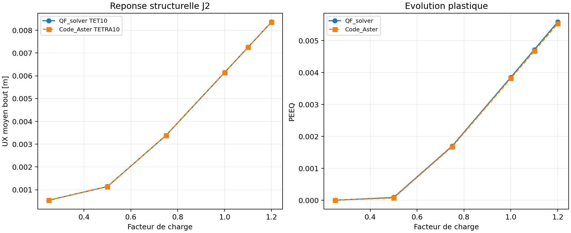 Comparaison structurelle TET10 J2