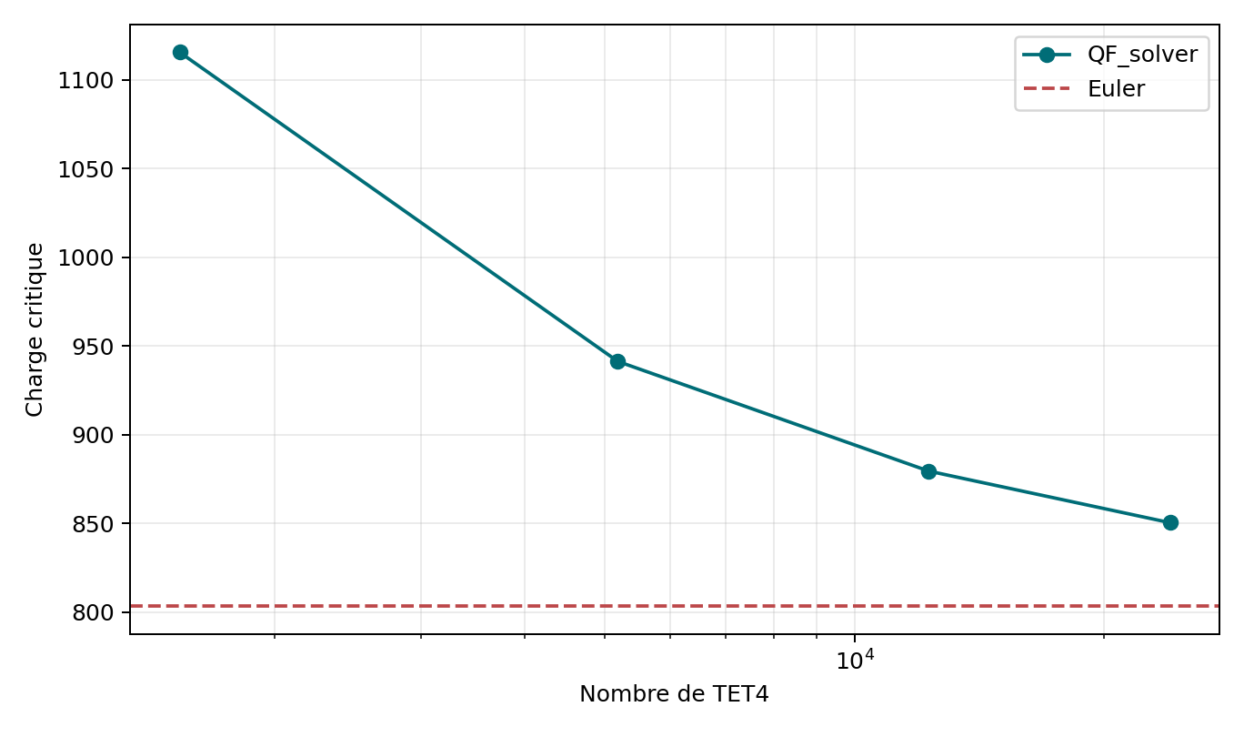 Convergence de la charge critique