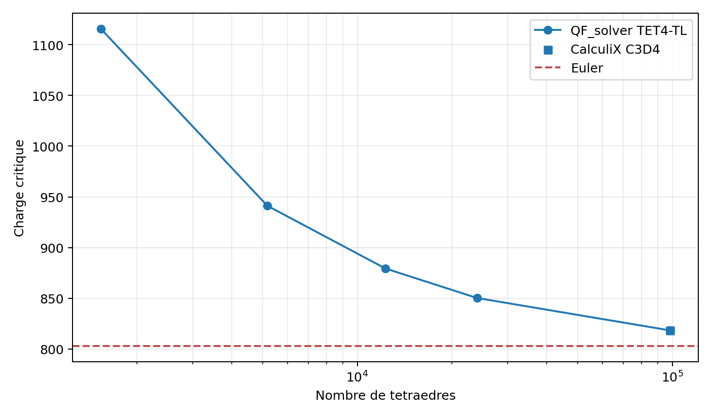 Raffinement h5 de la charge critique
