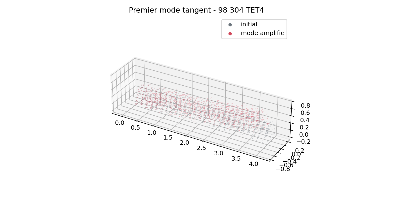 Premier mode sur 98 304 TET4
