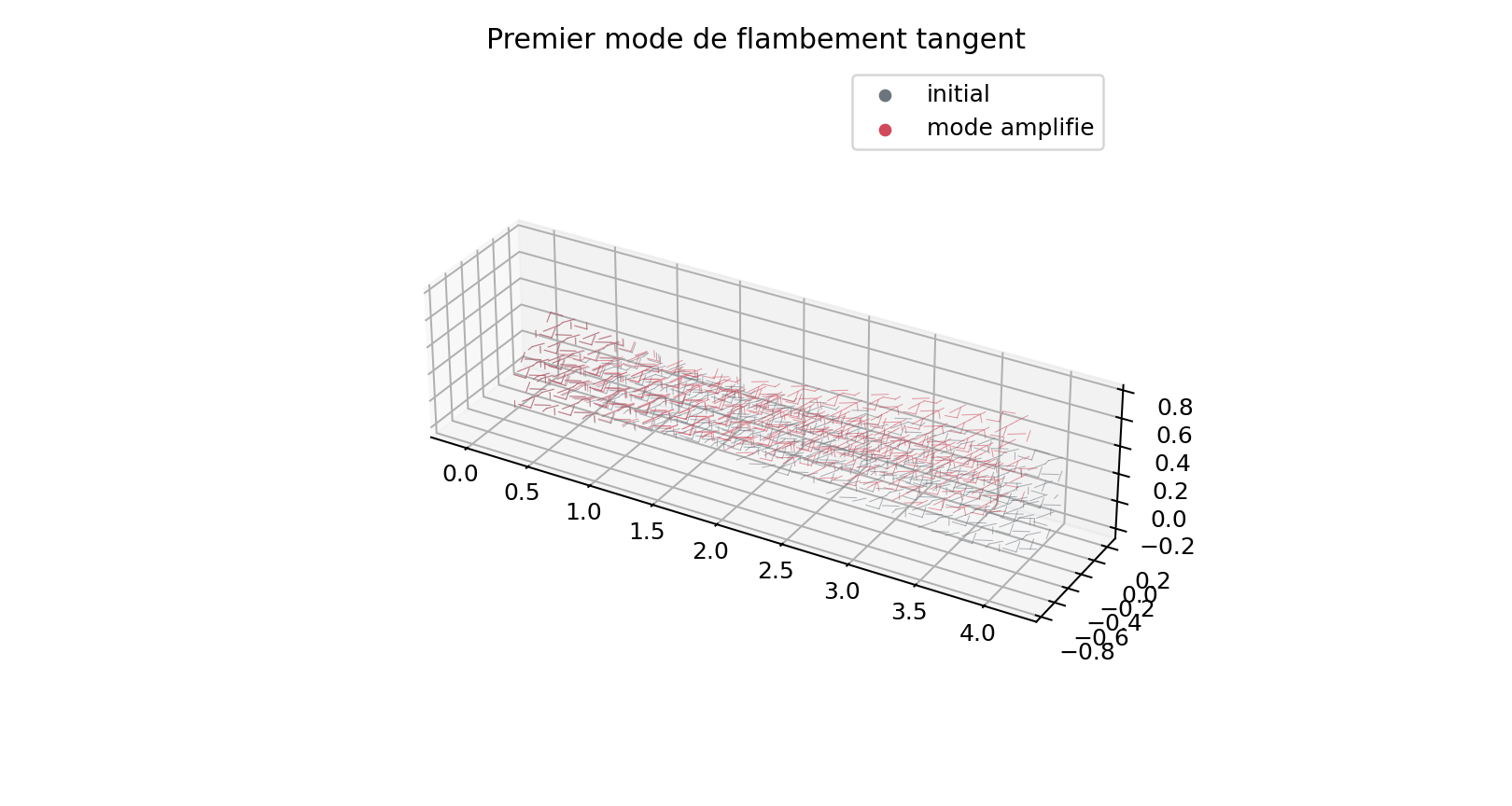 Premier mode de flambement