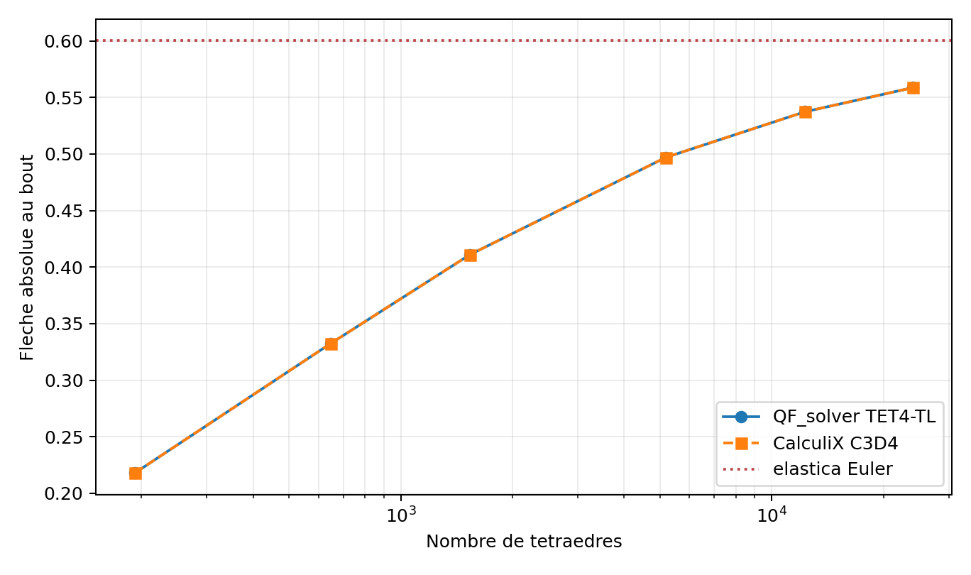 QF_solver et CalculiX