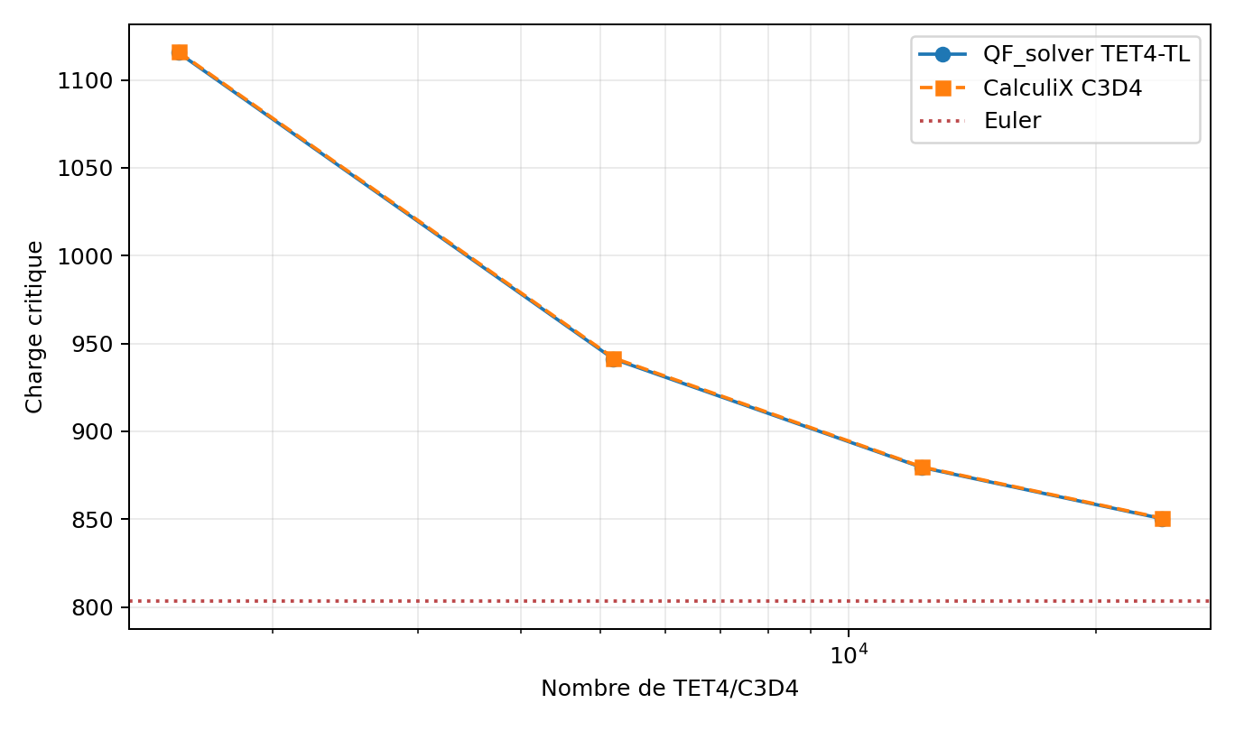Flambement QF_solver, CalculiX et Euler