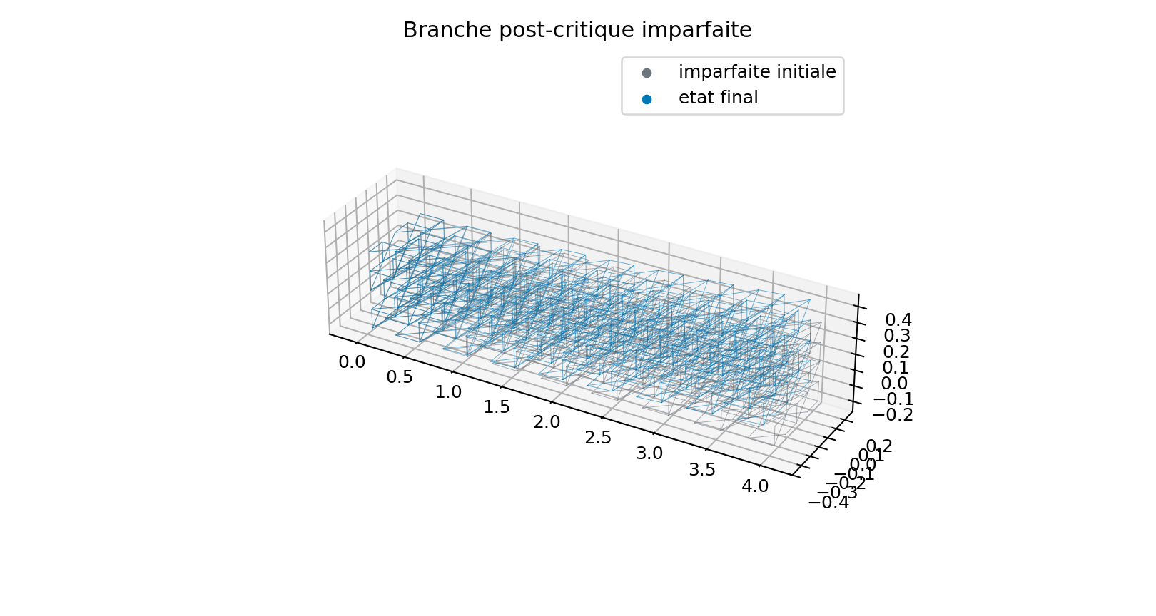 Deformee post-critique