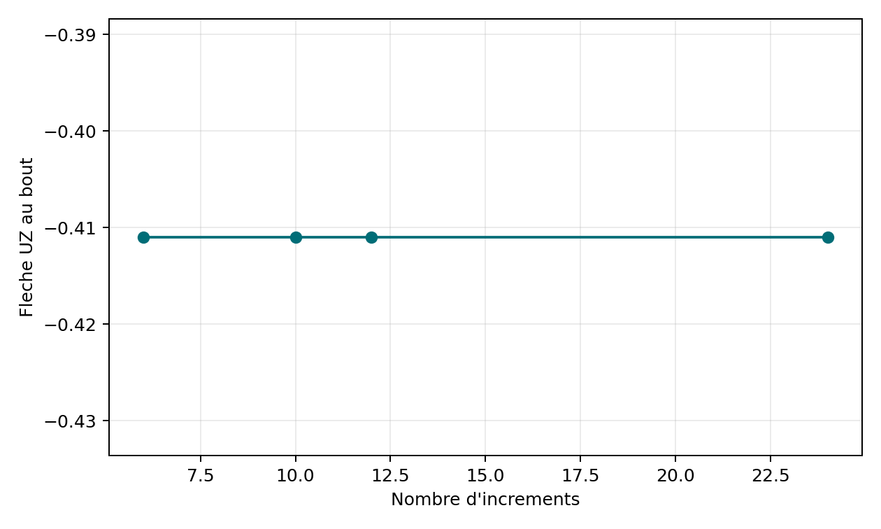 Sensibilite aux increments